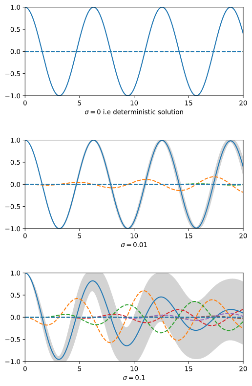 Random Harmonic Oscillator