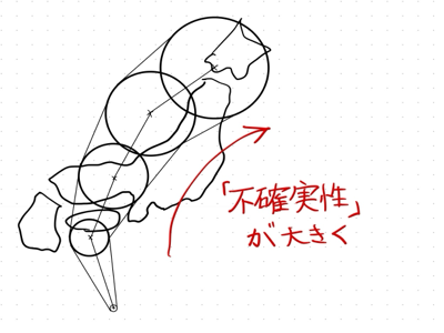 図1-1 予報の不確実性